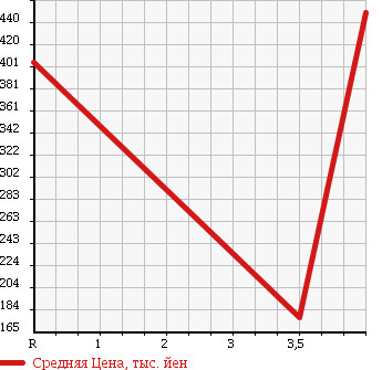 Аукционная статистика: График изменения цены LEXUS Лексус  IS ИС  2005 2500 GSE20 250 в зависимости от аукционных оценок